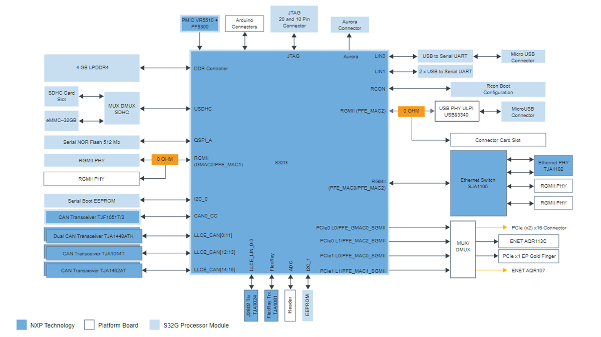 Schéma de principe - NXP Semiconductors Carte d'évaluation 3 pour le traitement de réseau de véhicules S32G